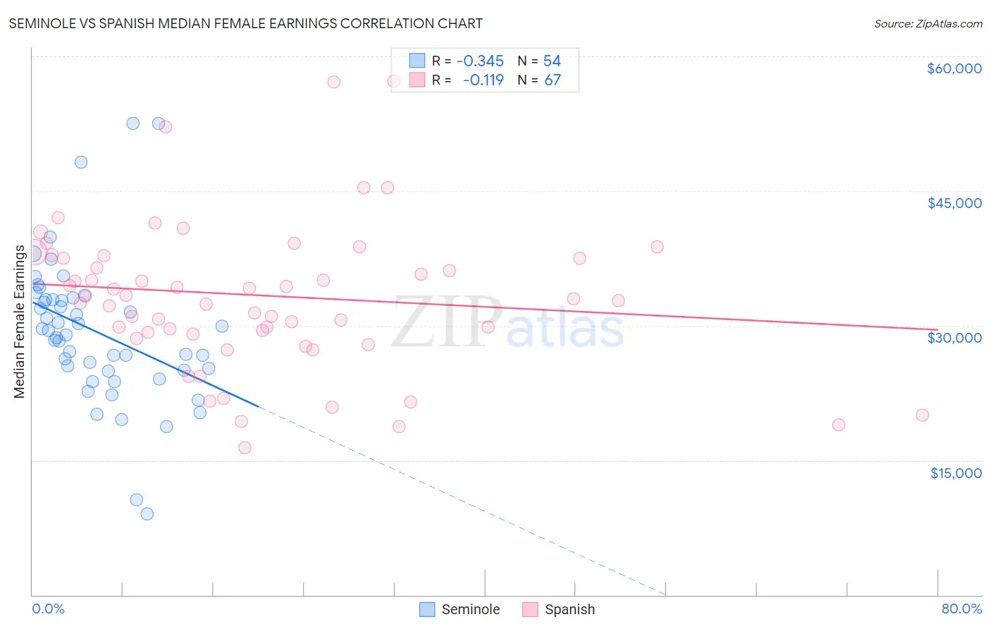 Seminole vs Spanish Median Female Earnings