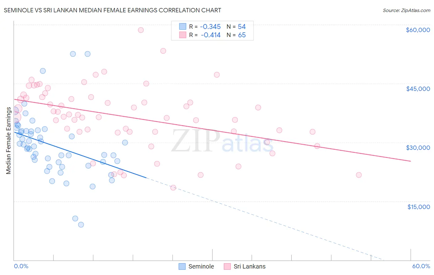 Seminole vs Sri Lankan Median Female Earnings