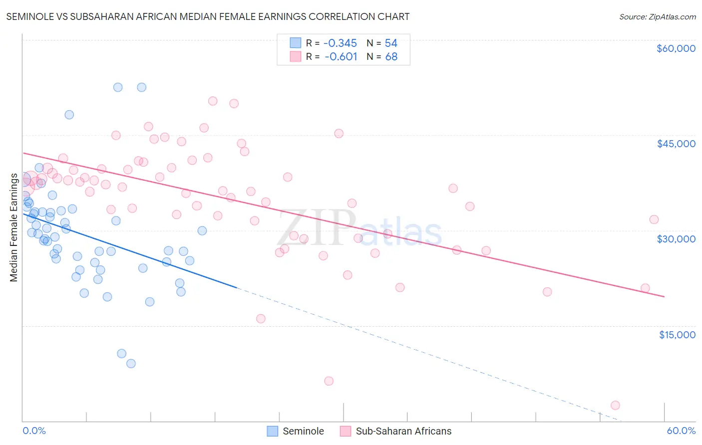 Seminole vs Subsaharan African Median Female Earnings