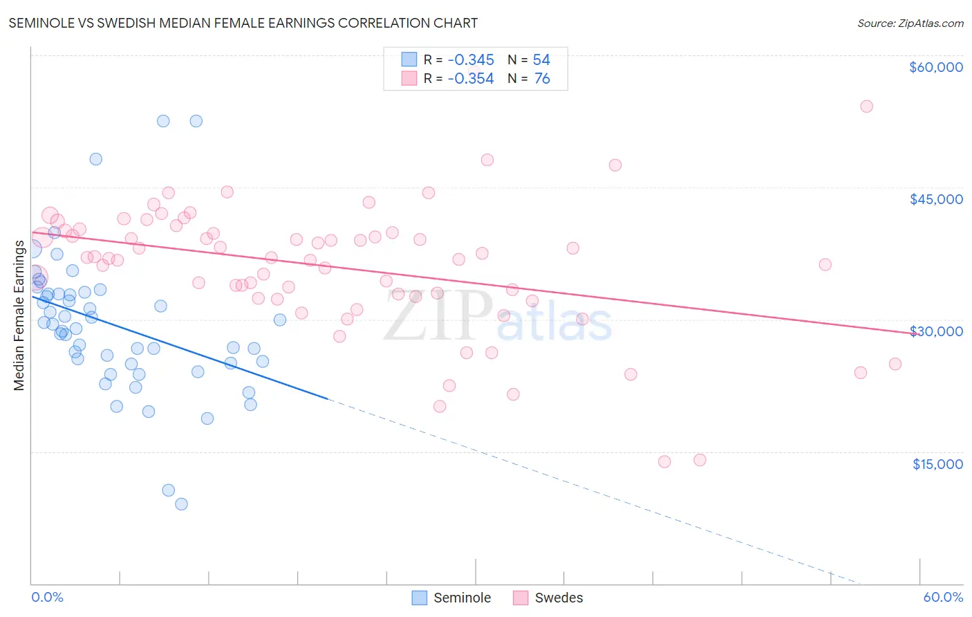 Seminole vs Swedish Median Female Earnings