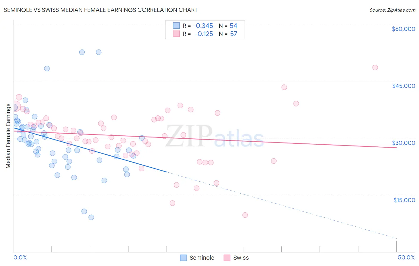 Seminole vs Swiss Median Female Earnings