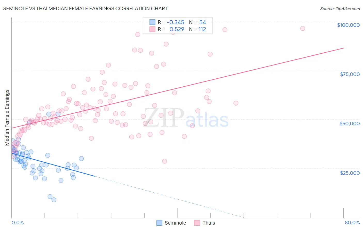 Seminole vs Thai Median Female Earnings