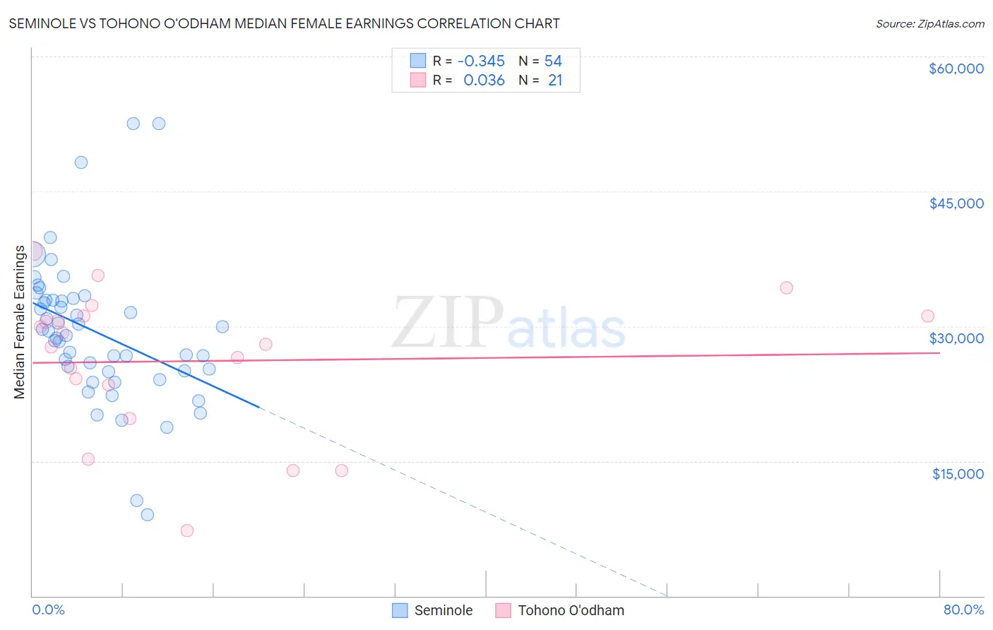 Seminole vs Tohono O'odham Median Female Earnings