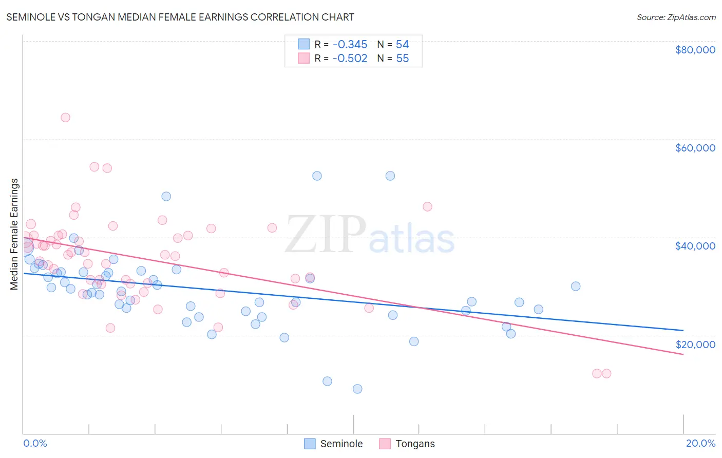 Seminole vs Tongan Median Female Earnings