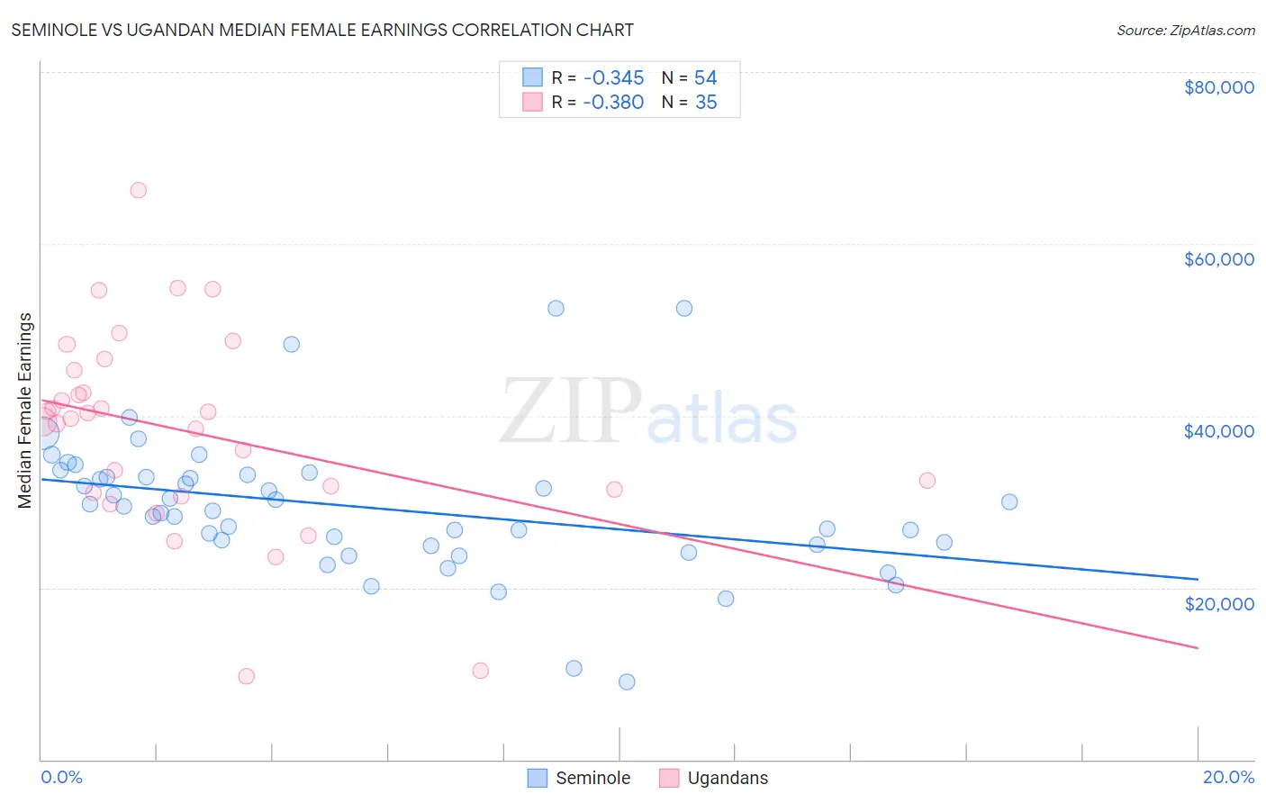 Seminole vs Ugandan Median Female Earnings