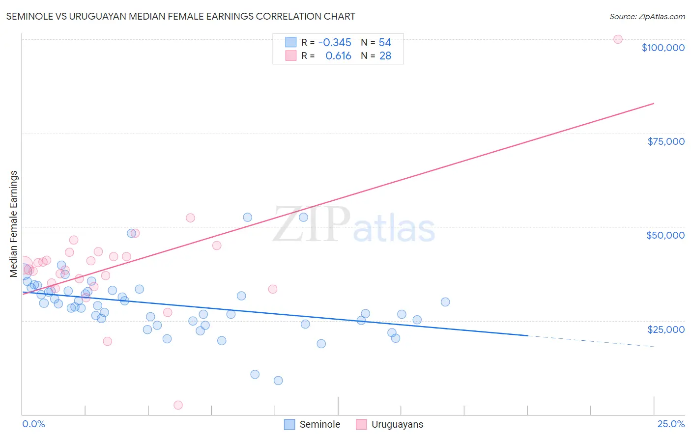 Seminole vs Uruguayan Median Female Earnings