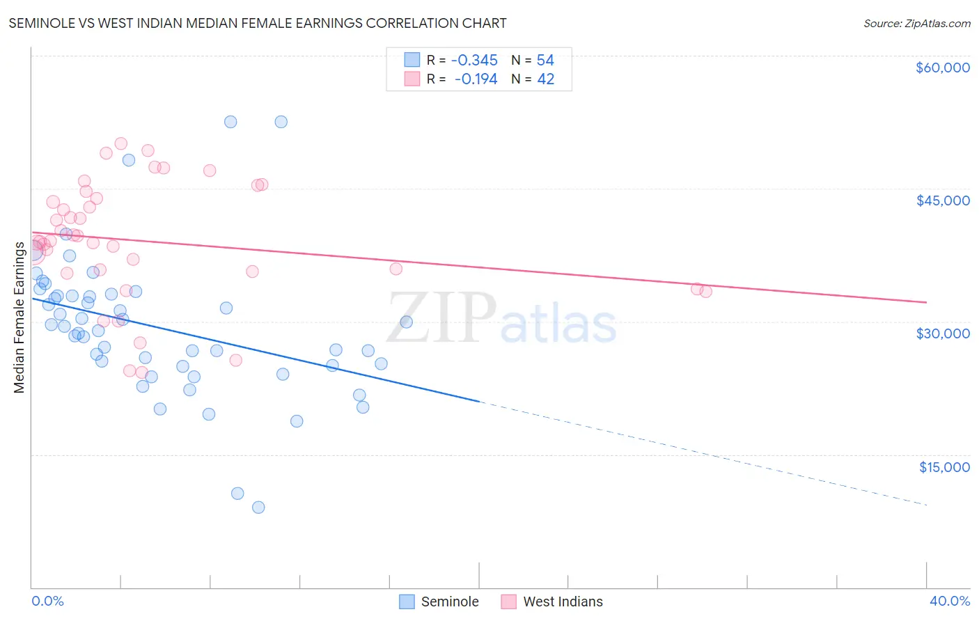 Seminole vs West Indian Median Female Earnings