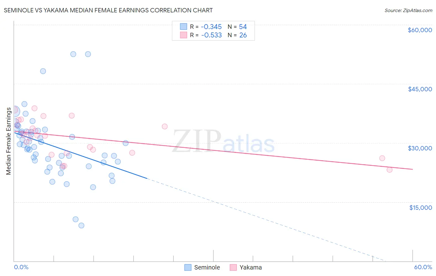 Seminole vs Yakama Median Female Earnings