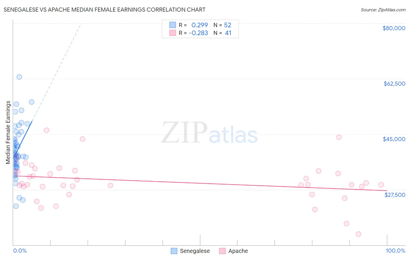 Senegalese vs Apache Median Female Earnings