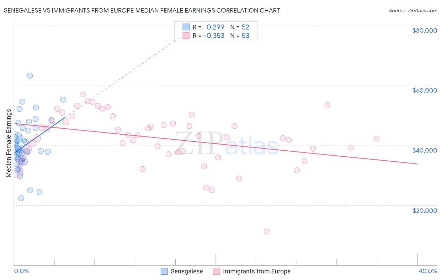 Senegalese vs Immigrants from Europe Median Female Earnings