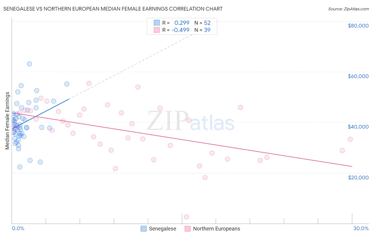 Senegalese vs Northern European Median Female Earnings