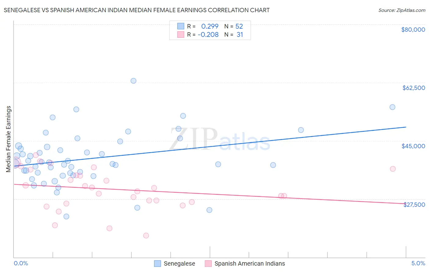 Senegalese vs Spanish American Indian Median Female Earnings