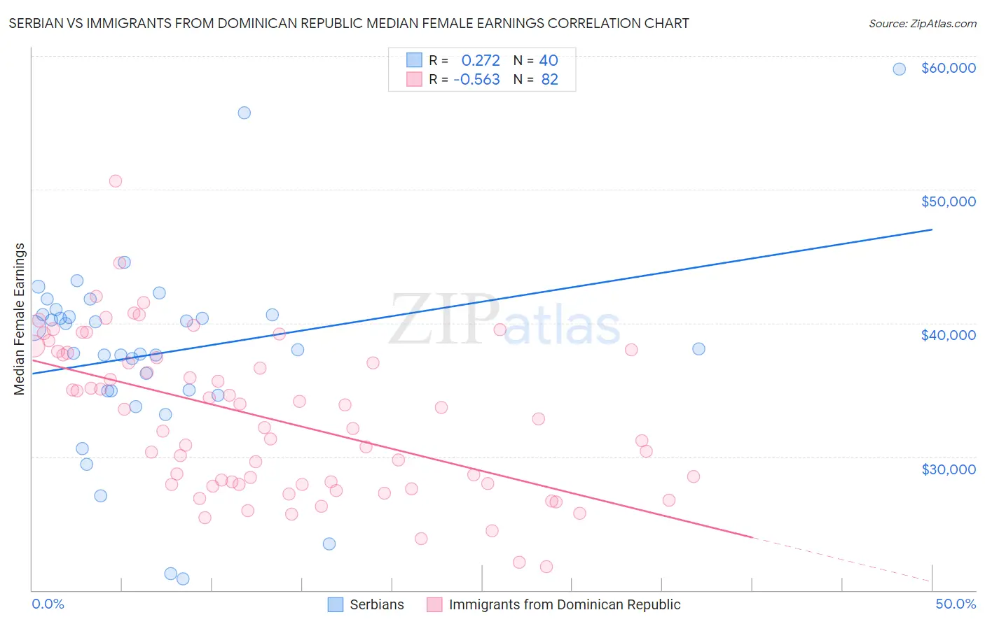 Serbian vs Immigrants from Dominican Republic Median Female Earnings