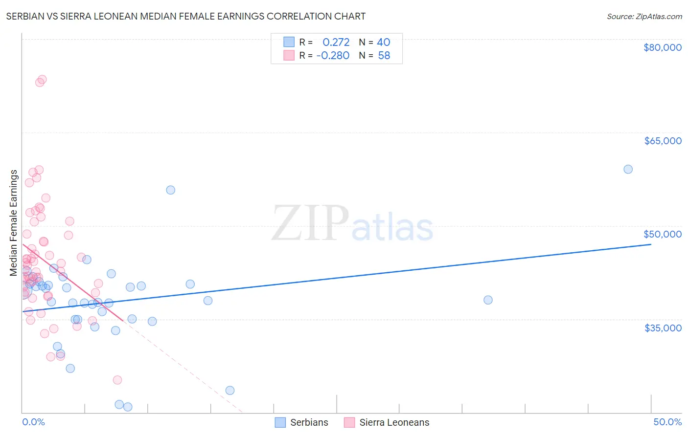 Serbian vs Sierra Leonean Median Female Earnings