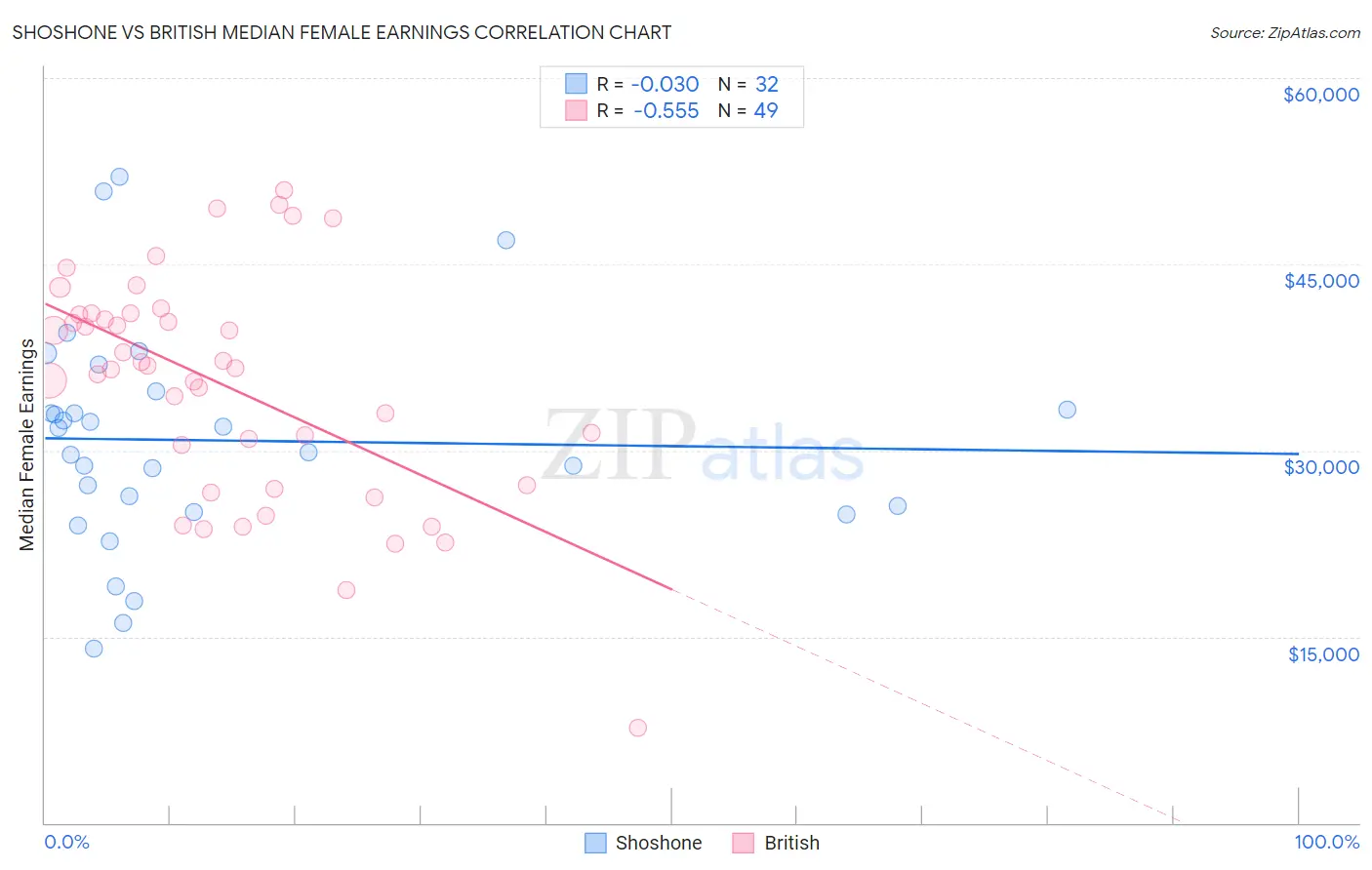 Shoshone vs British Median Female Earnings