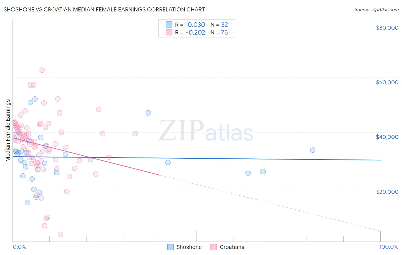 Shoshone vs Croatian Median Female Earnings