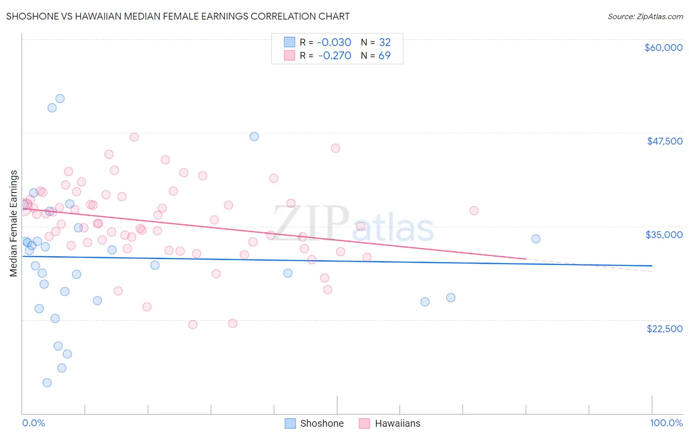 Shoshone vs Hawaiian Median Female Earnings