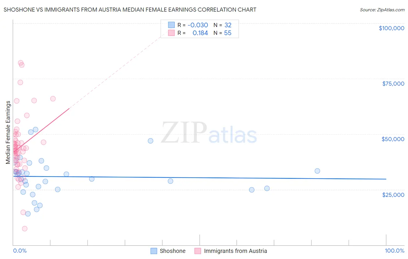 Shoshone vs Immigrants from Austria Median Female Earnings