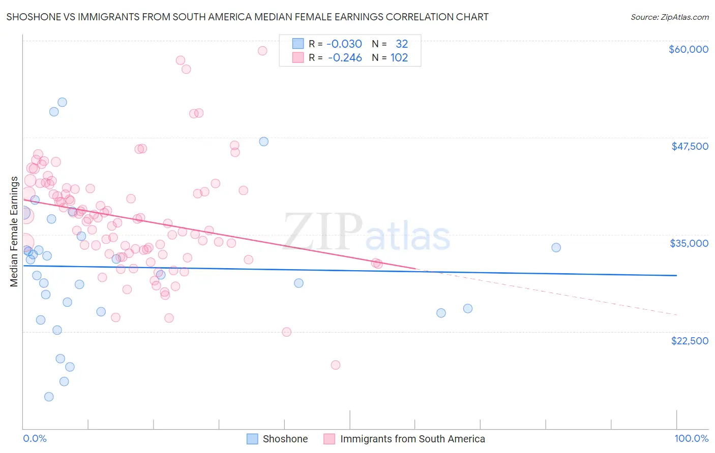 Shoshone vs Immigrants from South America Median Female Earnings