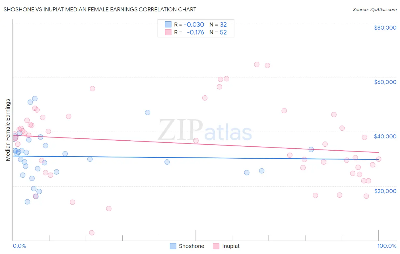 Shoshone vs Inupiat Median Female Earnings