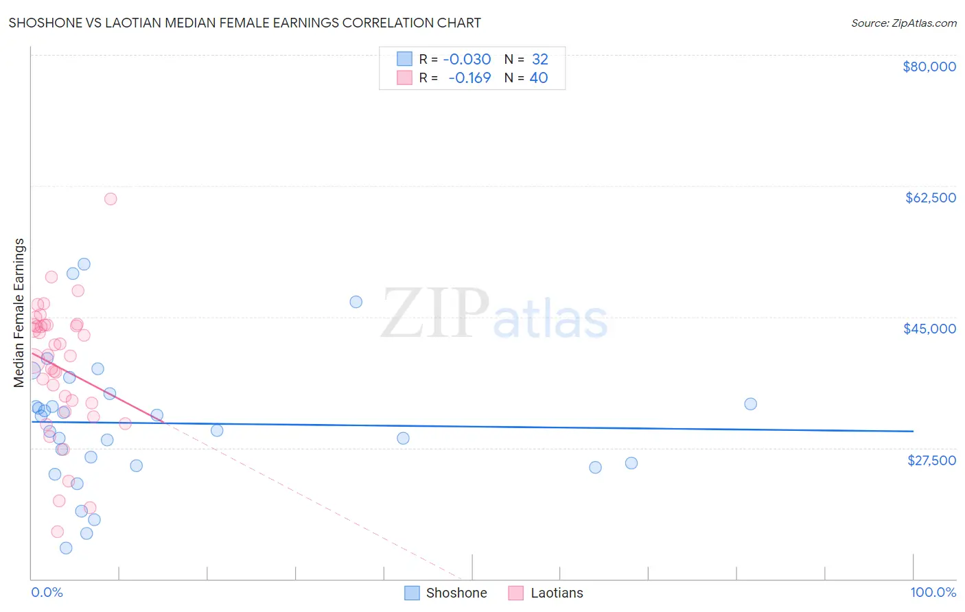 Shoshone vs Laotian Median Female Earnings