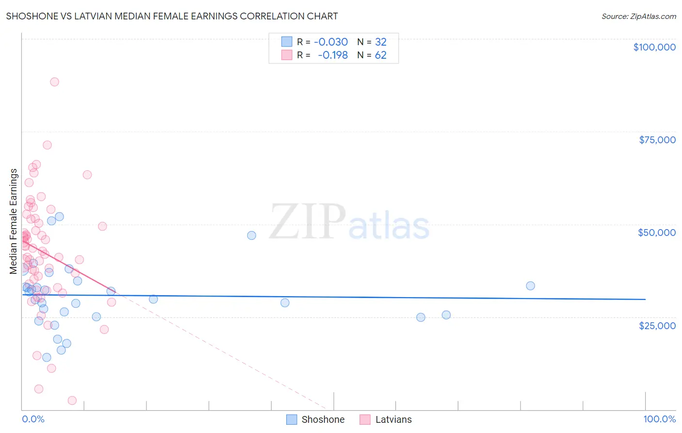 Shoshone vs Latvian Median Female Earnings