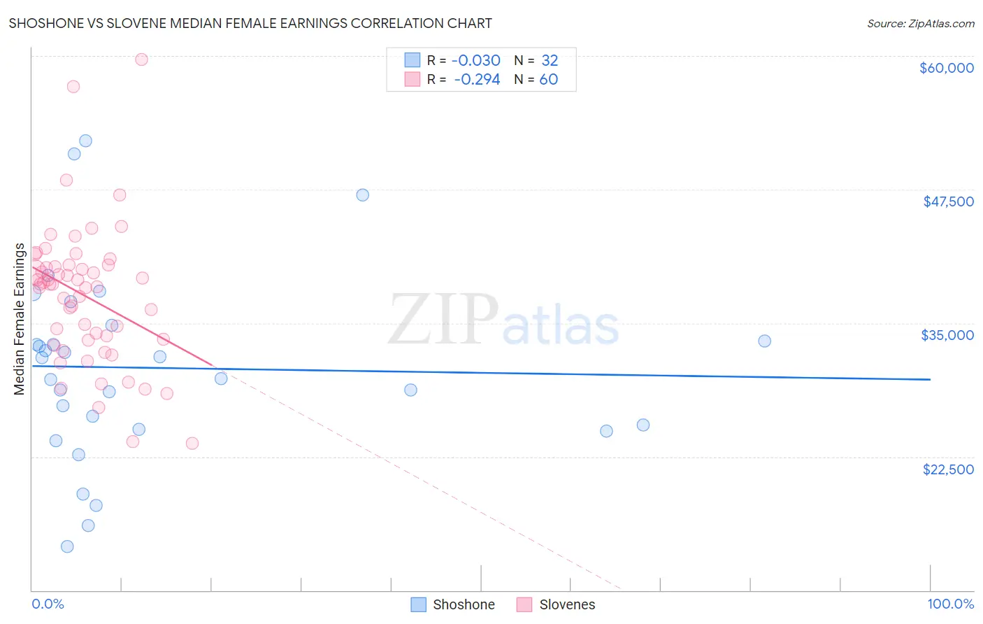 Shoshone vs Slovene Median Female Earnings