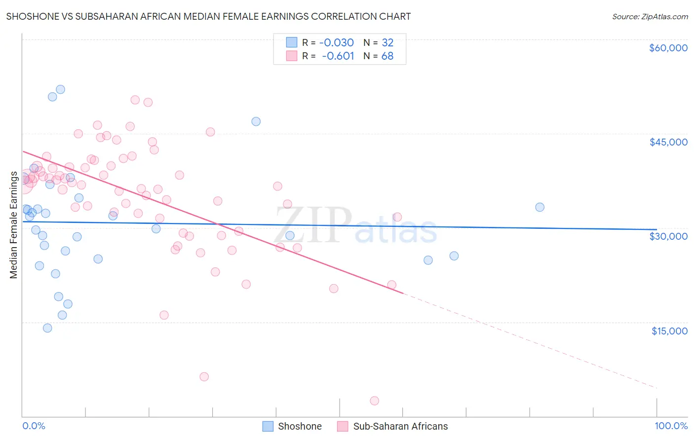 Shoshone vs Subsaharan African Median Female Earnings