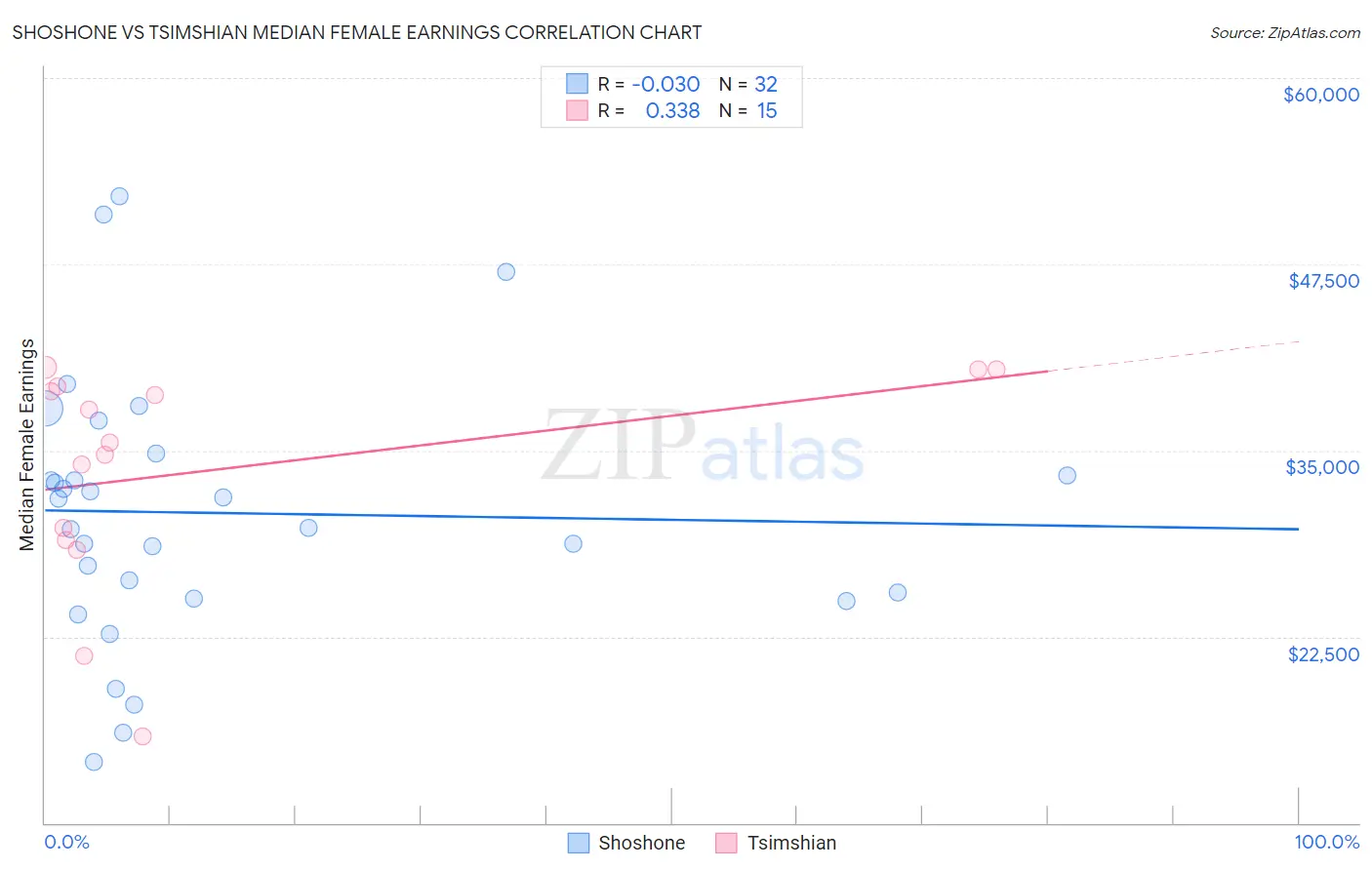 Shoshone vs Tsimshian Median Female Earnings