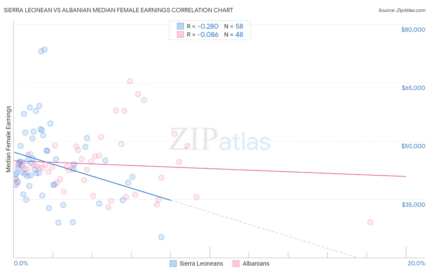 Sierra Leonean vs Albanian Median Female Earnings