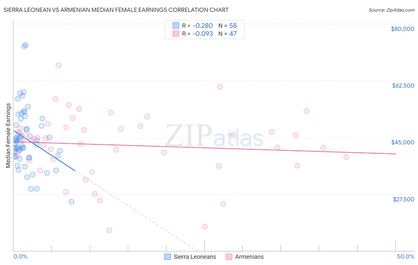 Sierra Leonean vs Armenian Median Female Earnings