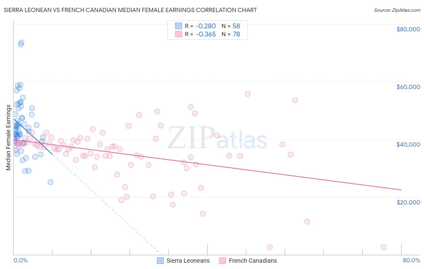 Sierra Leonean vs French Canadian Median Female Earnings