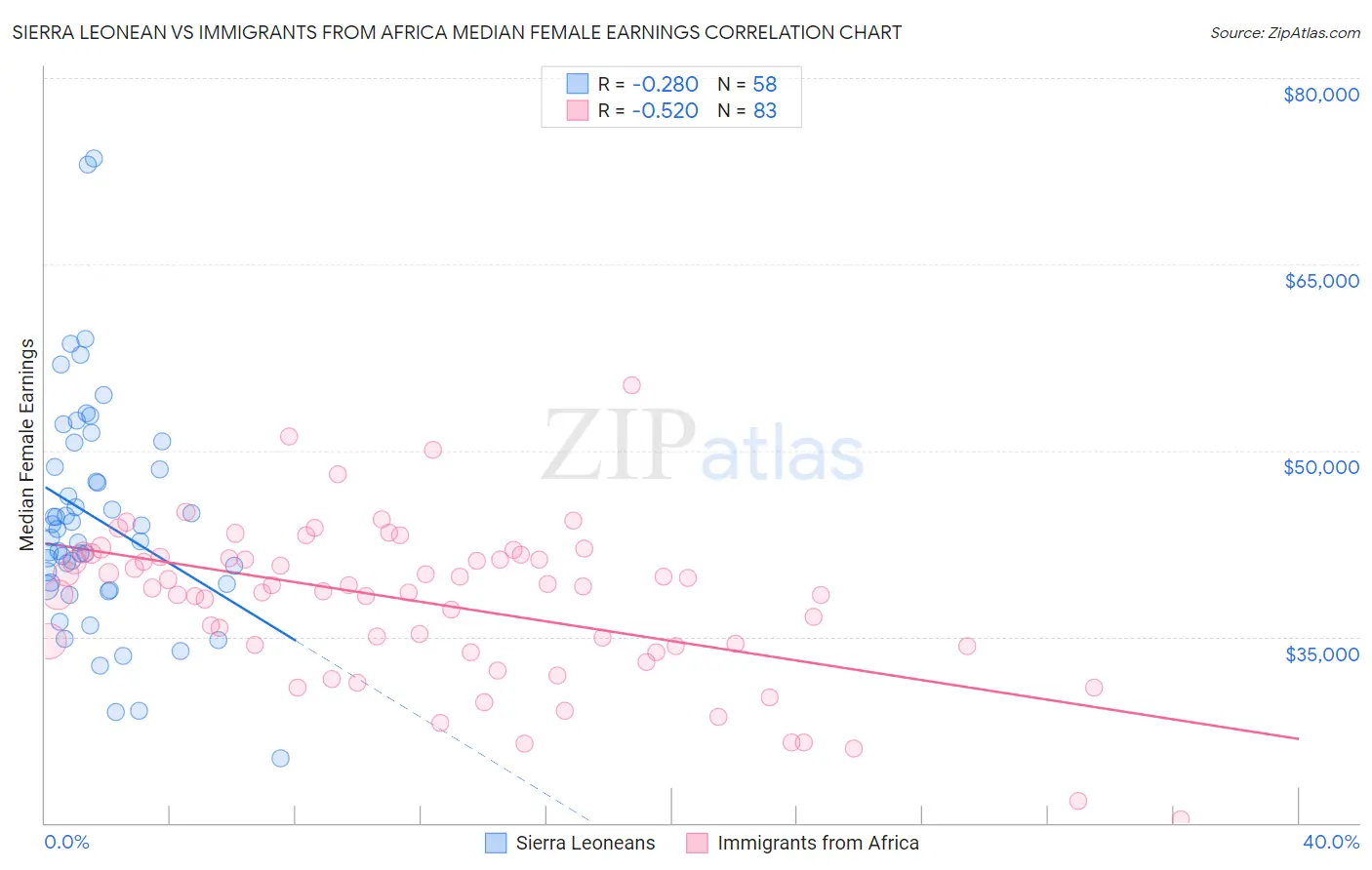 Sierra Leonean vs Immigrants from Africa Median Female Earnings
