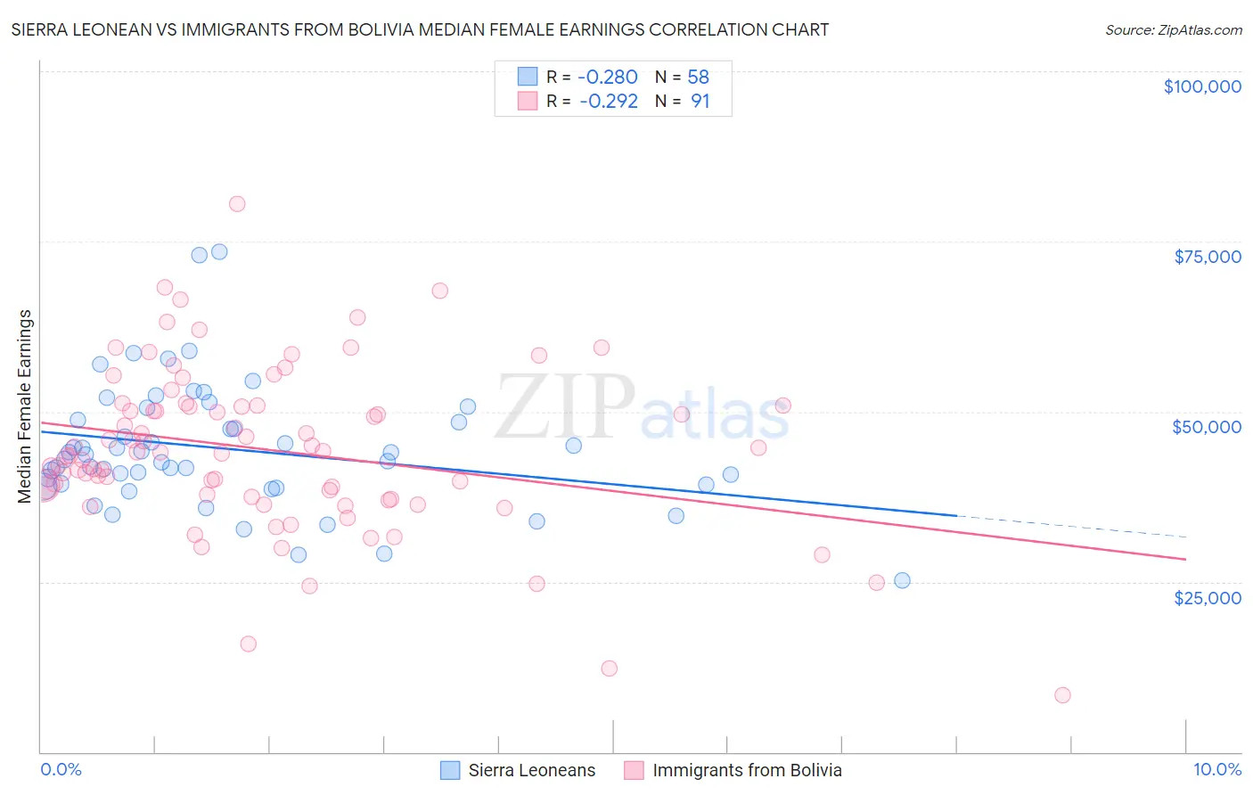 Sierra Leonean vs Immigrants from Bolivia Median Female Earnings