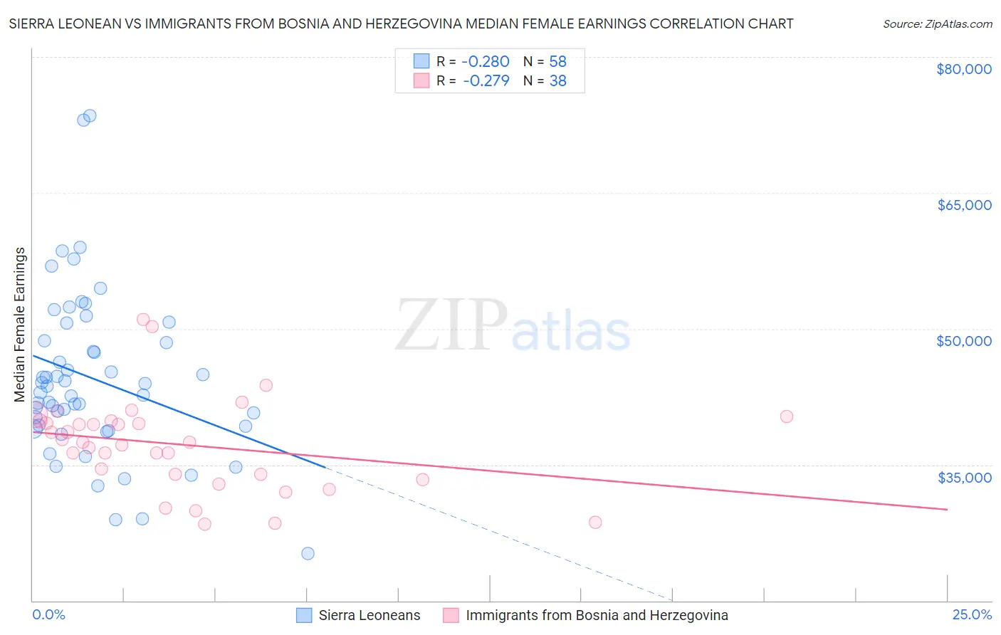 Sierra Leonean vs Immigrants from Bosnia and Herzegovina Median Female Earnings