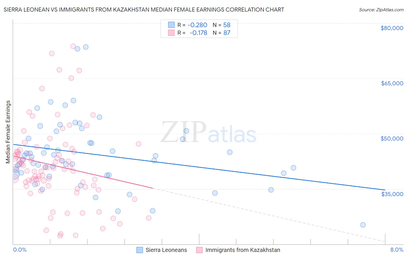 Sierra Leonean vs Immigrants from Kazakhstan Median Female Earnings