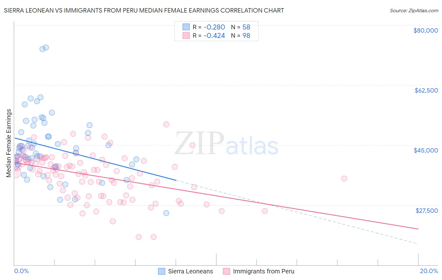 Sierra Leonean vs Immigrants from Peru Median Female Earnings