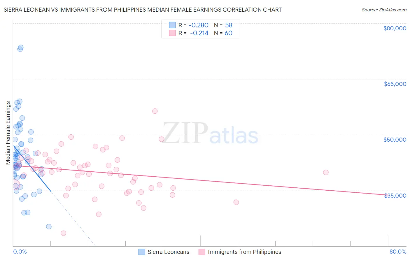 Sierra Leonean vs Immigrants from Philippines Median Female Earnings