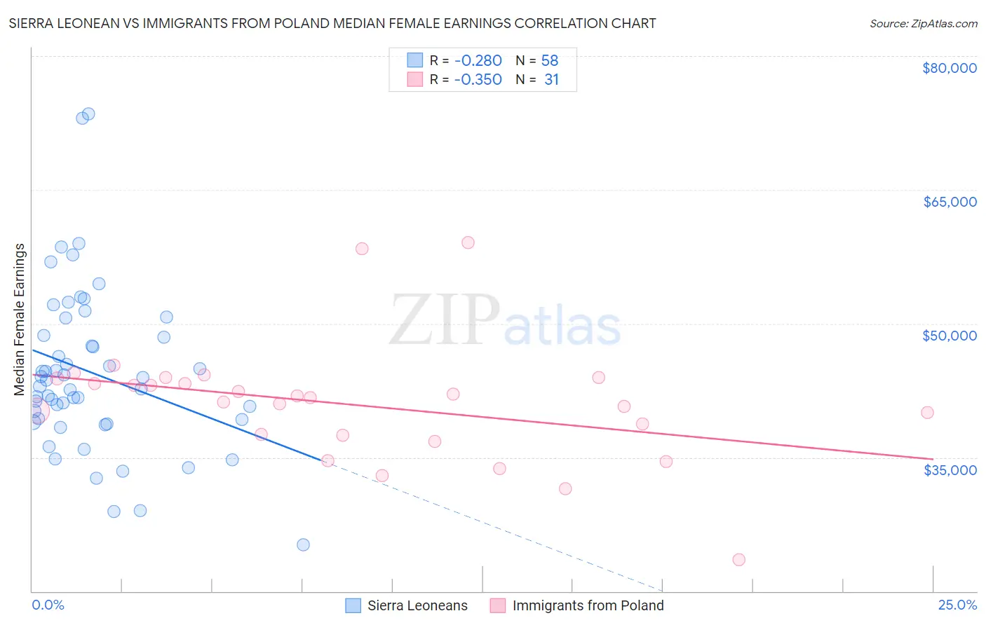 Sierra Leonean vs Immigrants from Poland Median Female Earnings