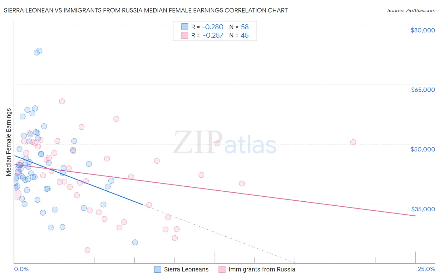 Sierra Leonean vs Immigrants from Russia Median Female Earnings
