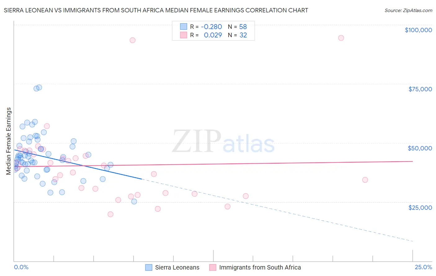 Sierra Leonean vs Immigrants from South Africa Median Female Earnings