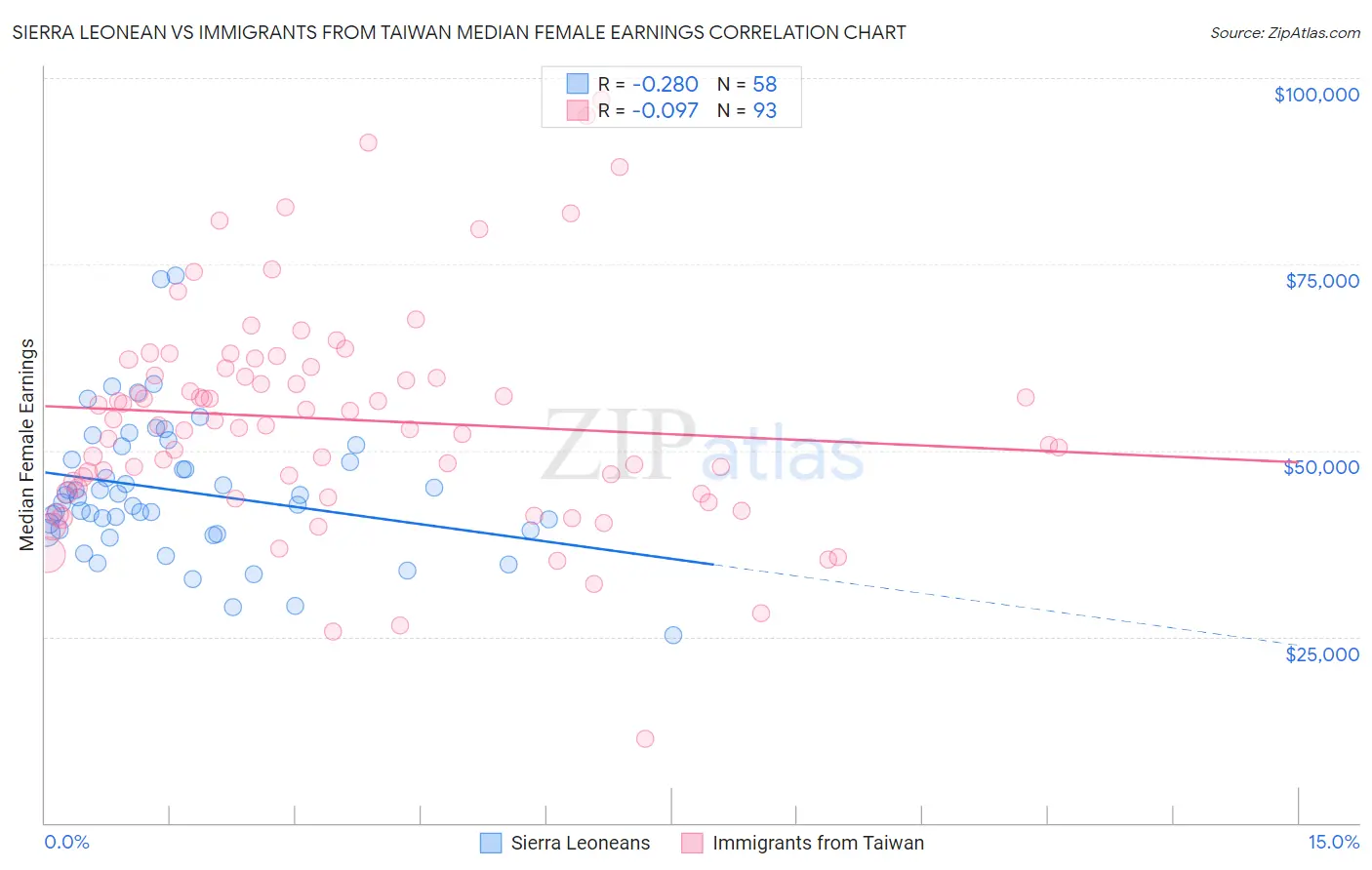 Sierra Leonean vs Immigrants from Taiwan Median Female Earnings