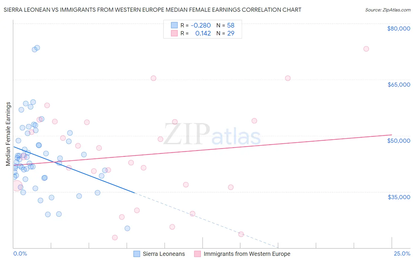 Sierra Leonean vs Immigrants from Western Europe Median Female Earnings