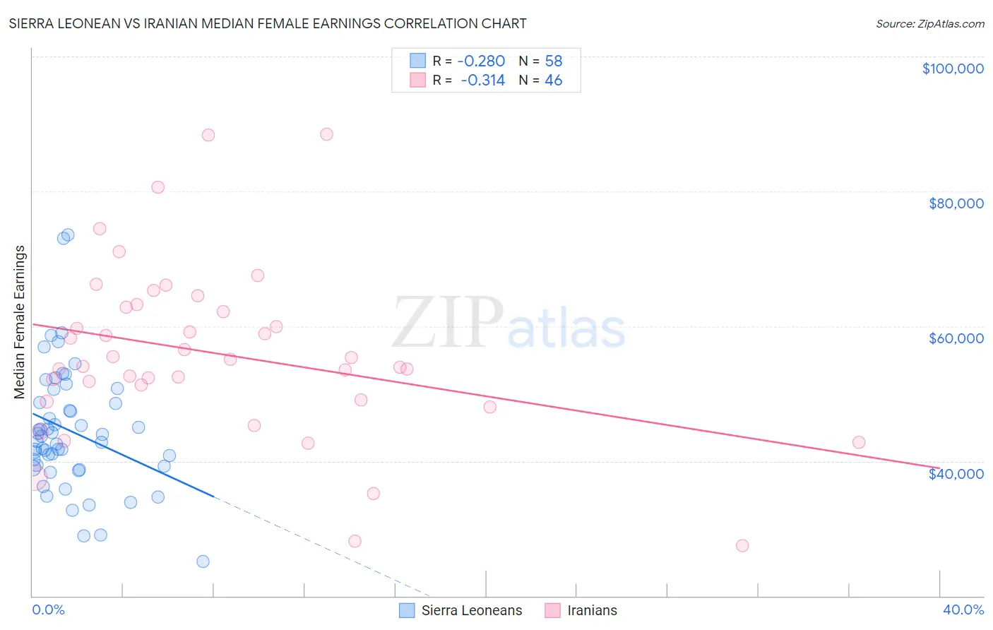 Sierra Leonean vs Iranian Median Female Earnings