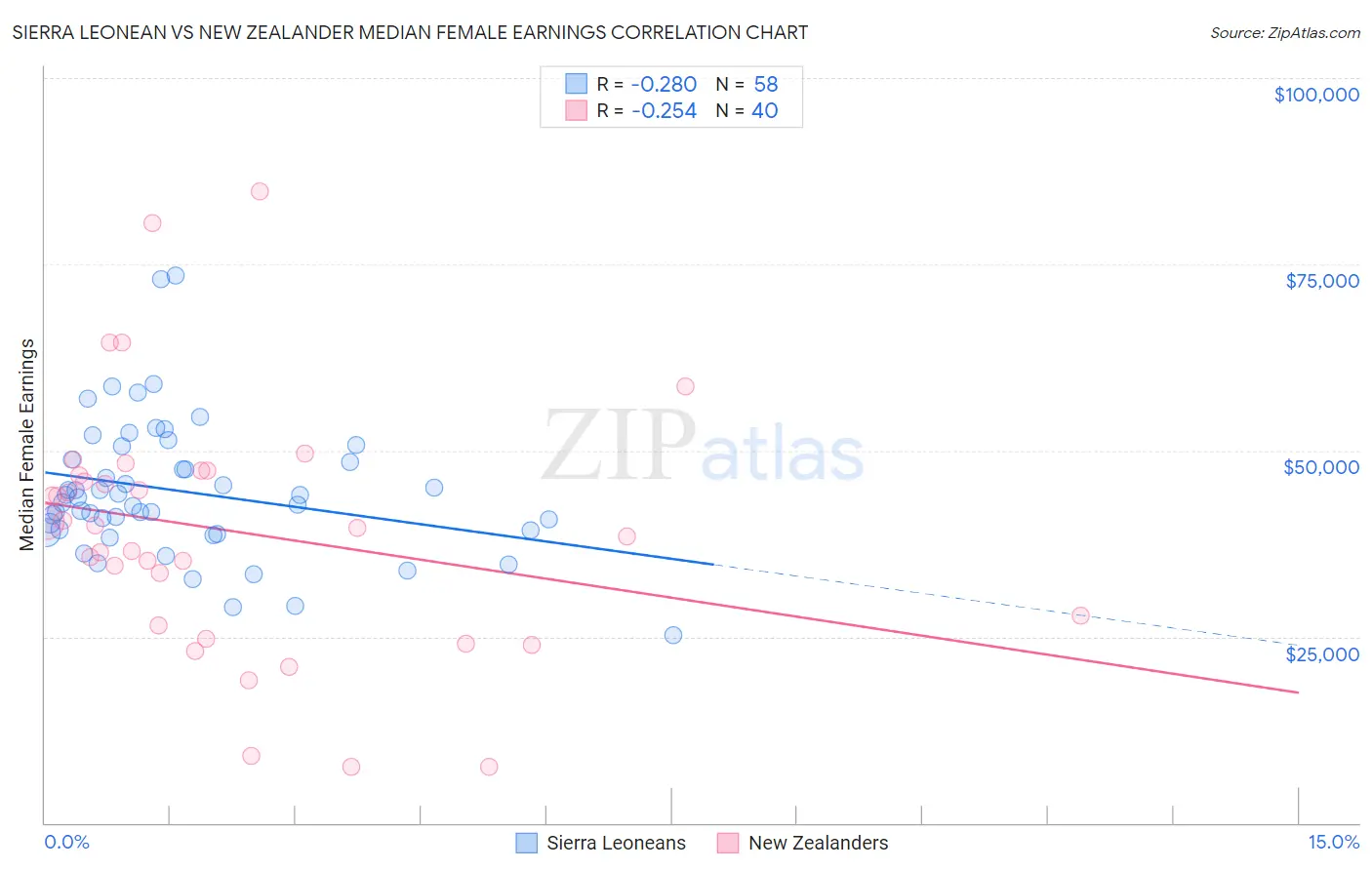 Sierra Leonean vs New Zealander Median Female Earnings