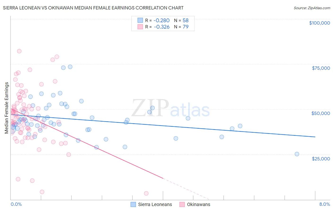 Sierra Leonean vs Okinawan Median Female Earnings