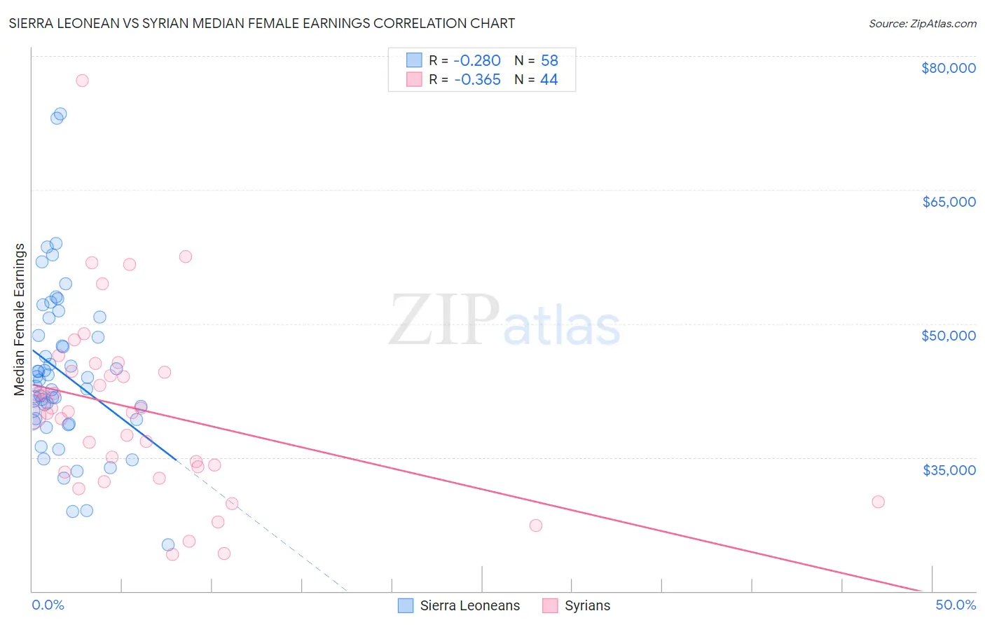 Sierra Leonean vs Syrian Median Female Earnings