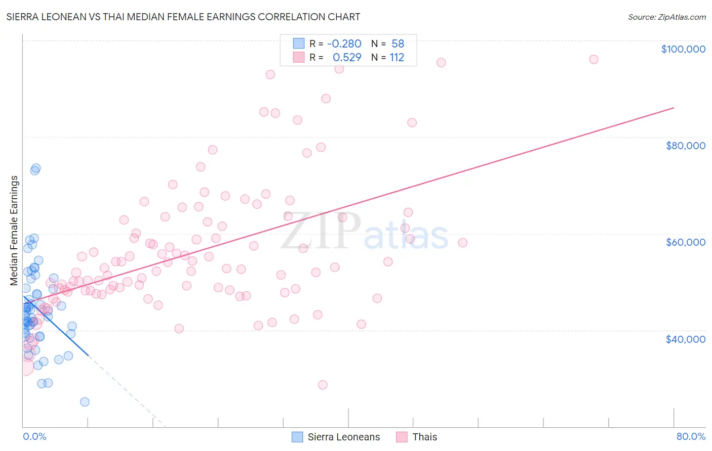 Sierra Leonean vs Thai Median Female Earnings