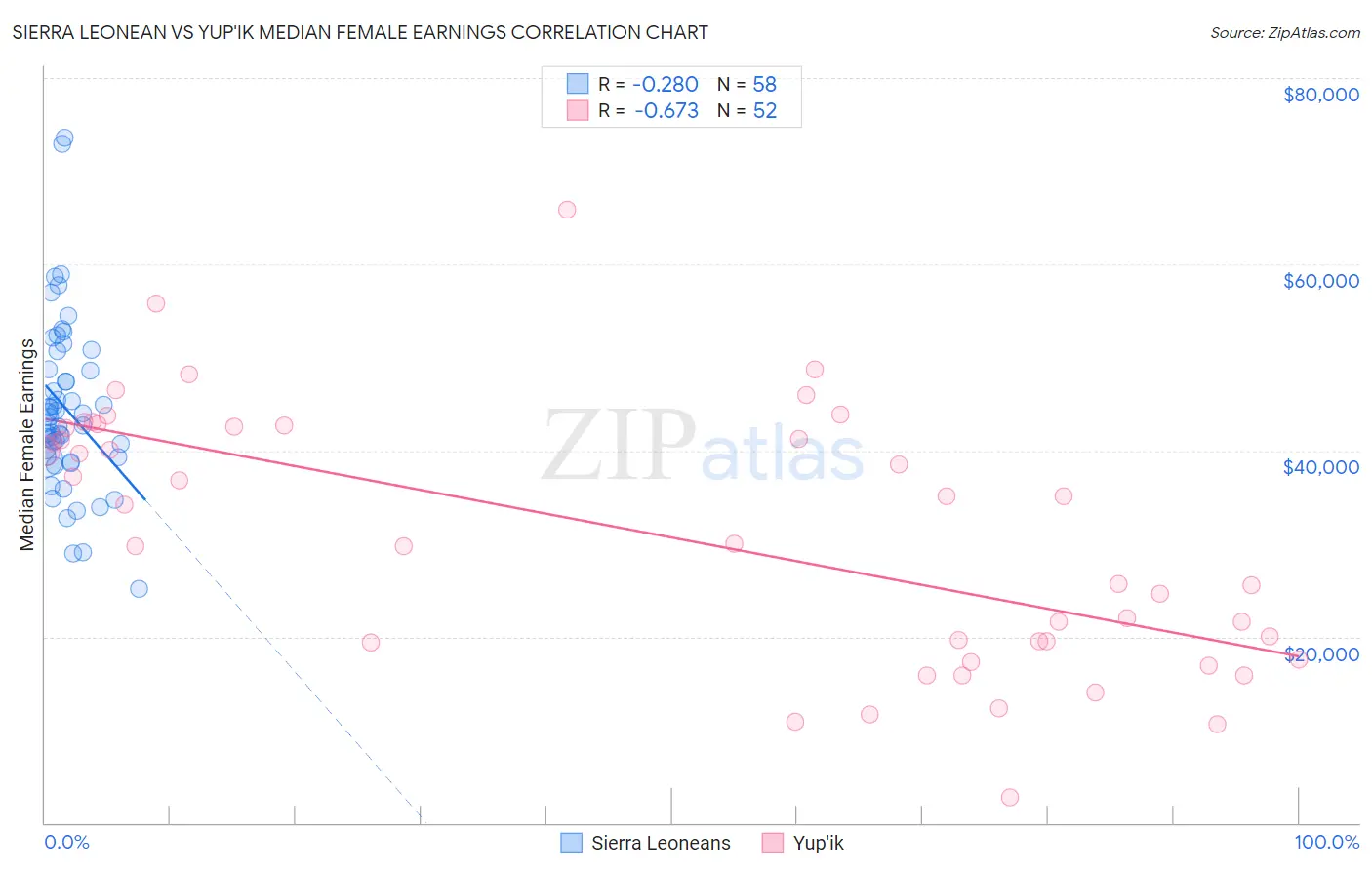 Sierra Leonean vs Yup'ik Median Female Earnings