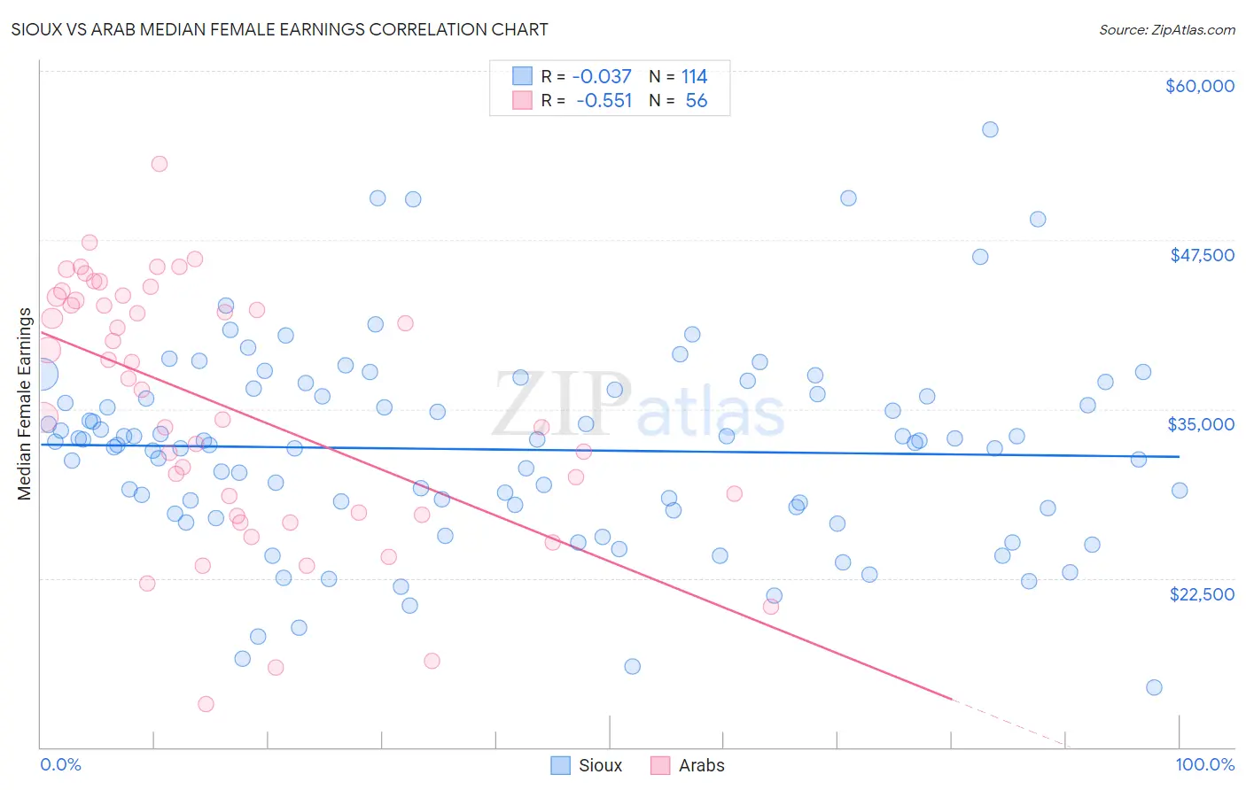 Sioux vs Arab Median Female Earnings